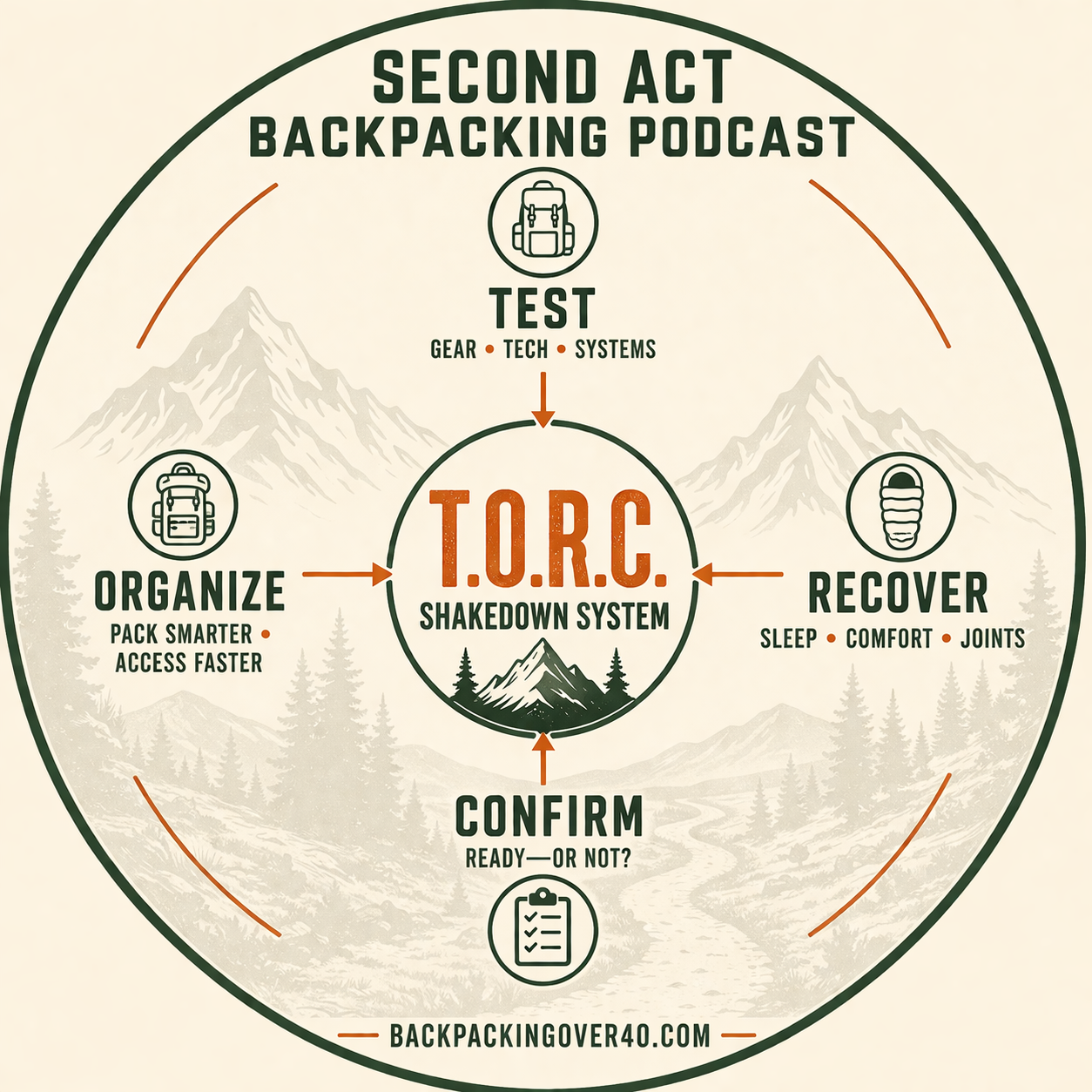 backpacking gear checklist using TORC method test organize recover confirm